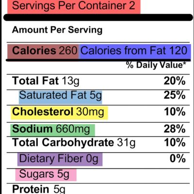 FDA Changes Nutrition label after 20 years